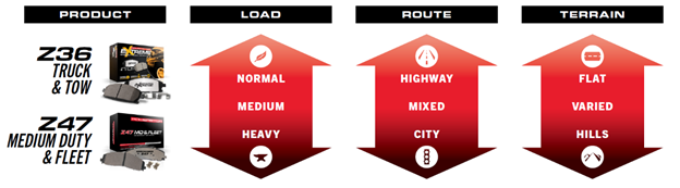 medium duty commercial and last mile braking needs and powerstop solutions